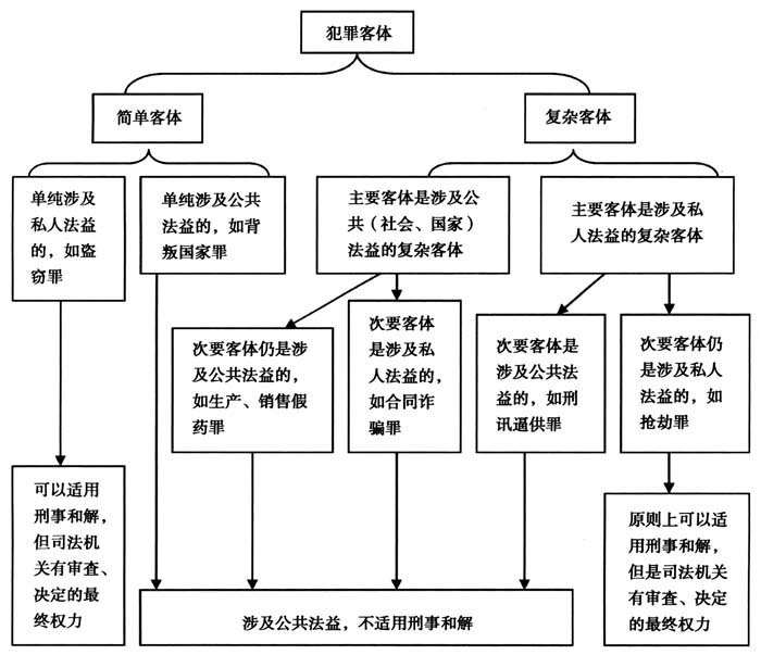 论刑事和解视野中的犯罪客体价值 智库建设 中国刑事法律网